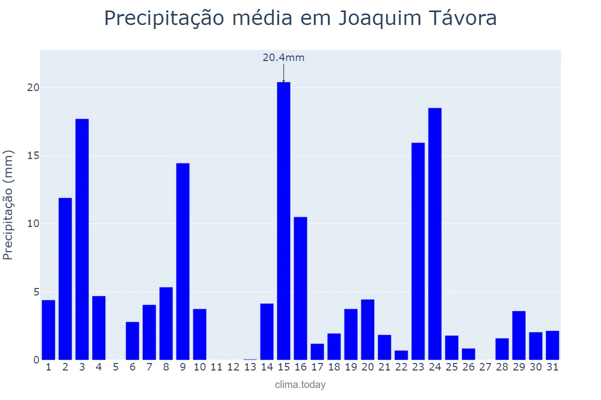 Precipitação em outubro em Joaquim Távora, PR, BR
