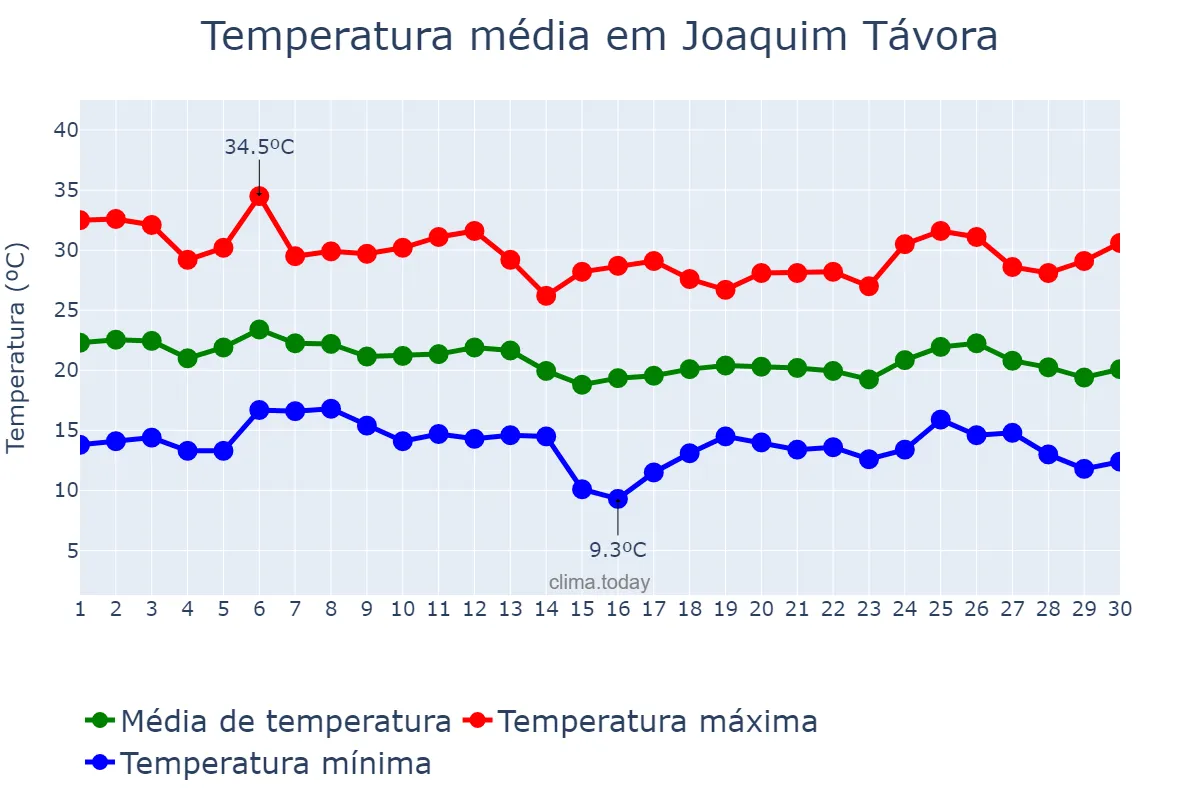 Temperatura em abril em Joaquim Távora, PR, BR