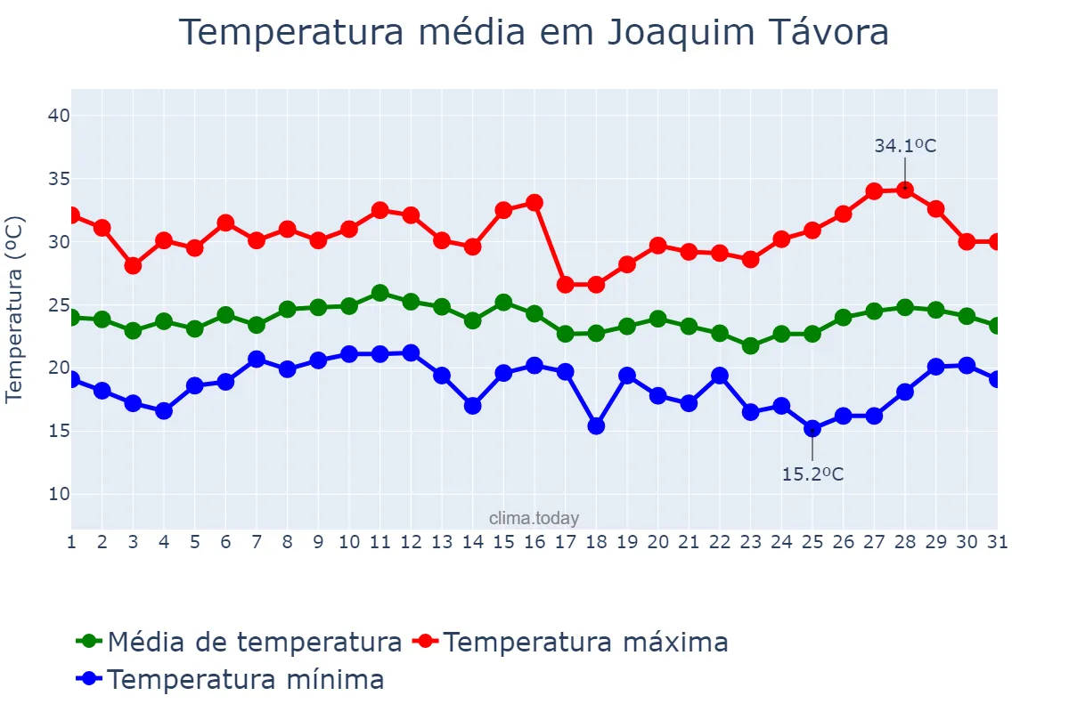 Temperatura em janeiro em Joaquim Távora, PR, BR