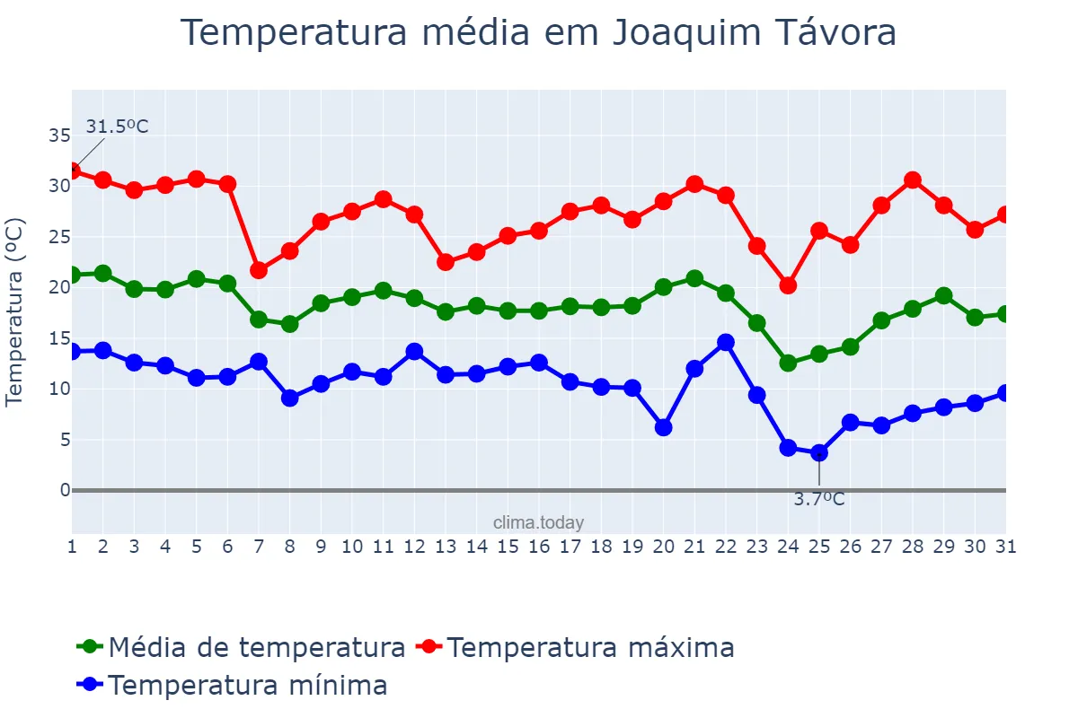 Temperatura em maio em Joaquim Távora, PR, BR