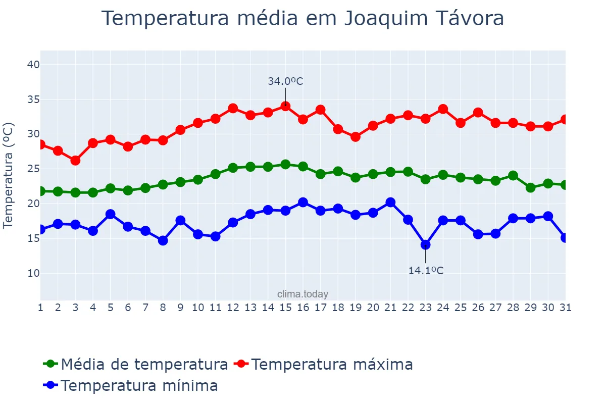 Temperatura em marco em Joaquim Távora, PR, BR