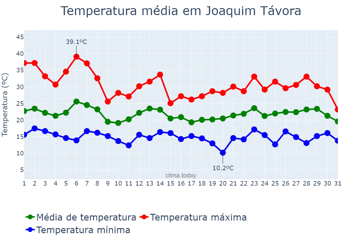 Temperatura em outubro em Joaquim Távora, PR, BR