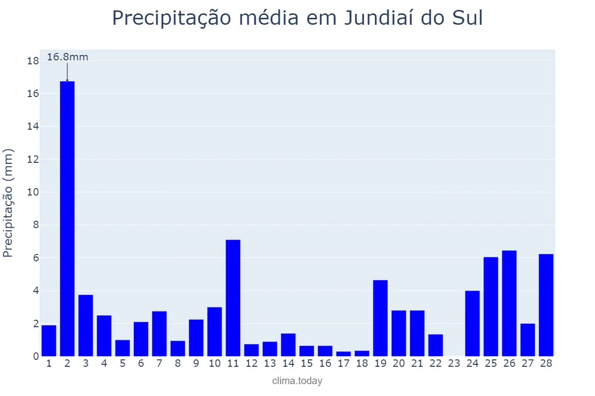 Precipitação em fevereiro em Jundiaí do Sul, PR, BR