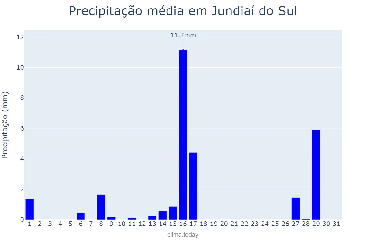 Precipitação em julho em Jundiaí do Sul, PR, BR