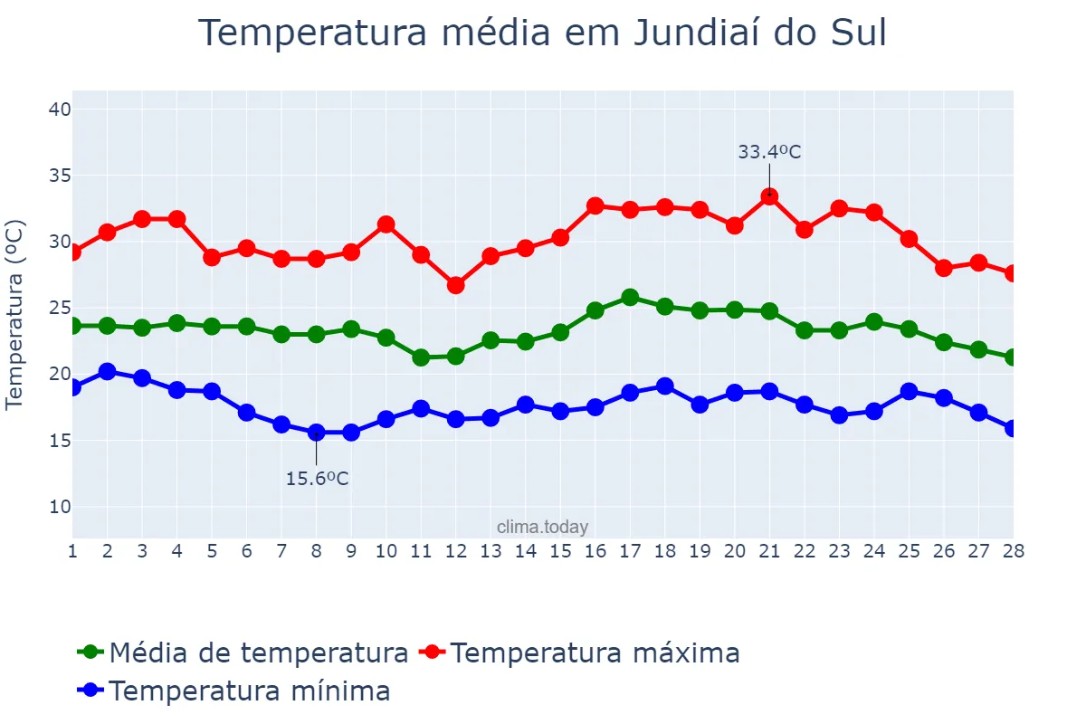 Temperatura em fevereiro em Jundiaí do Sul, PR, BR