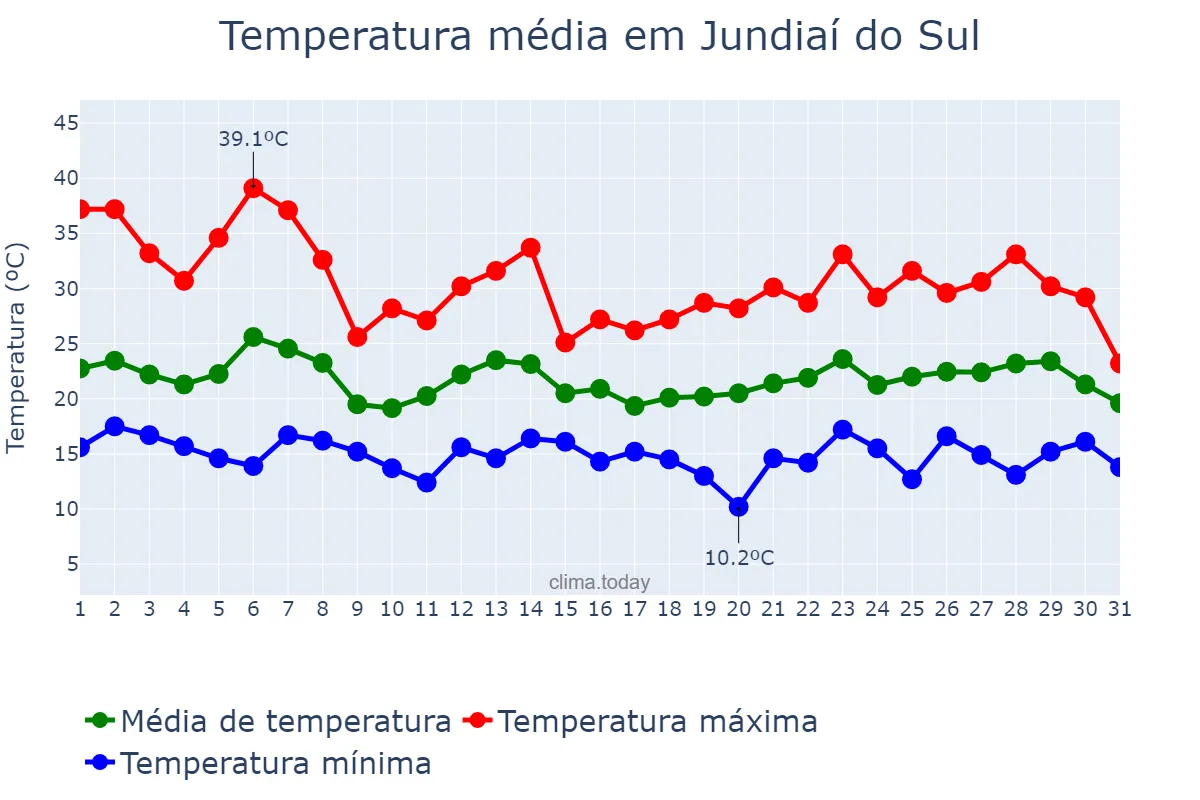 Temperatura em outubro em Jundiaí do Sul, PR, BR
