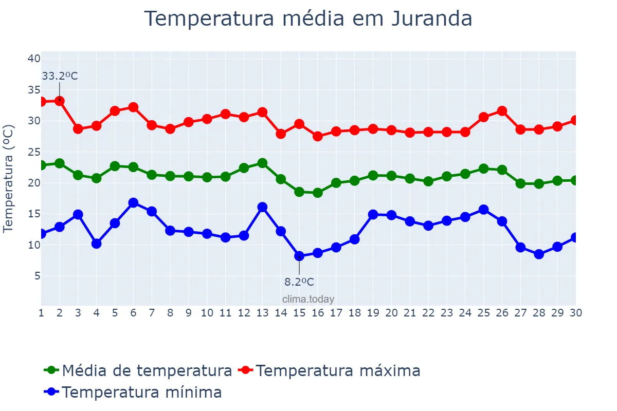 Temperatura em abril em Juranda, PR, BR