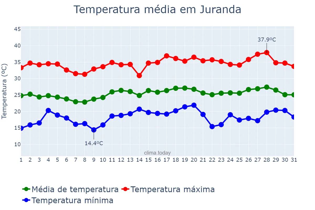 Temperatura em dezembro em Juranda, PR, BR
