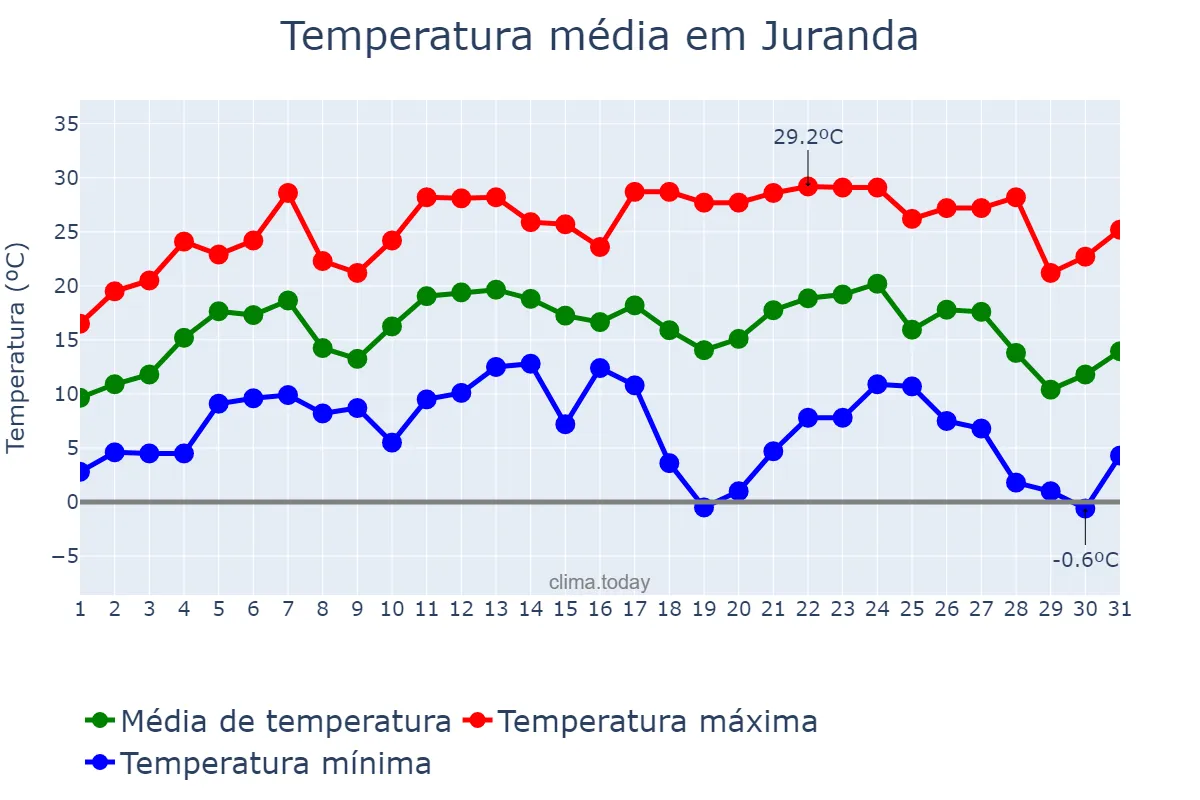 Temperatura em julho em Juranda, PR, BR