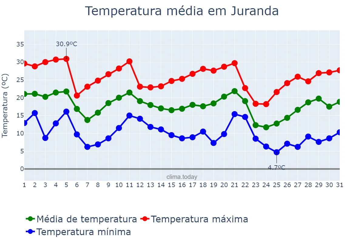 Temperatura em maio em Juranda, PR, BR