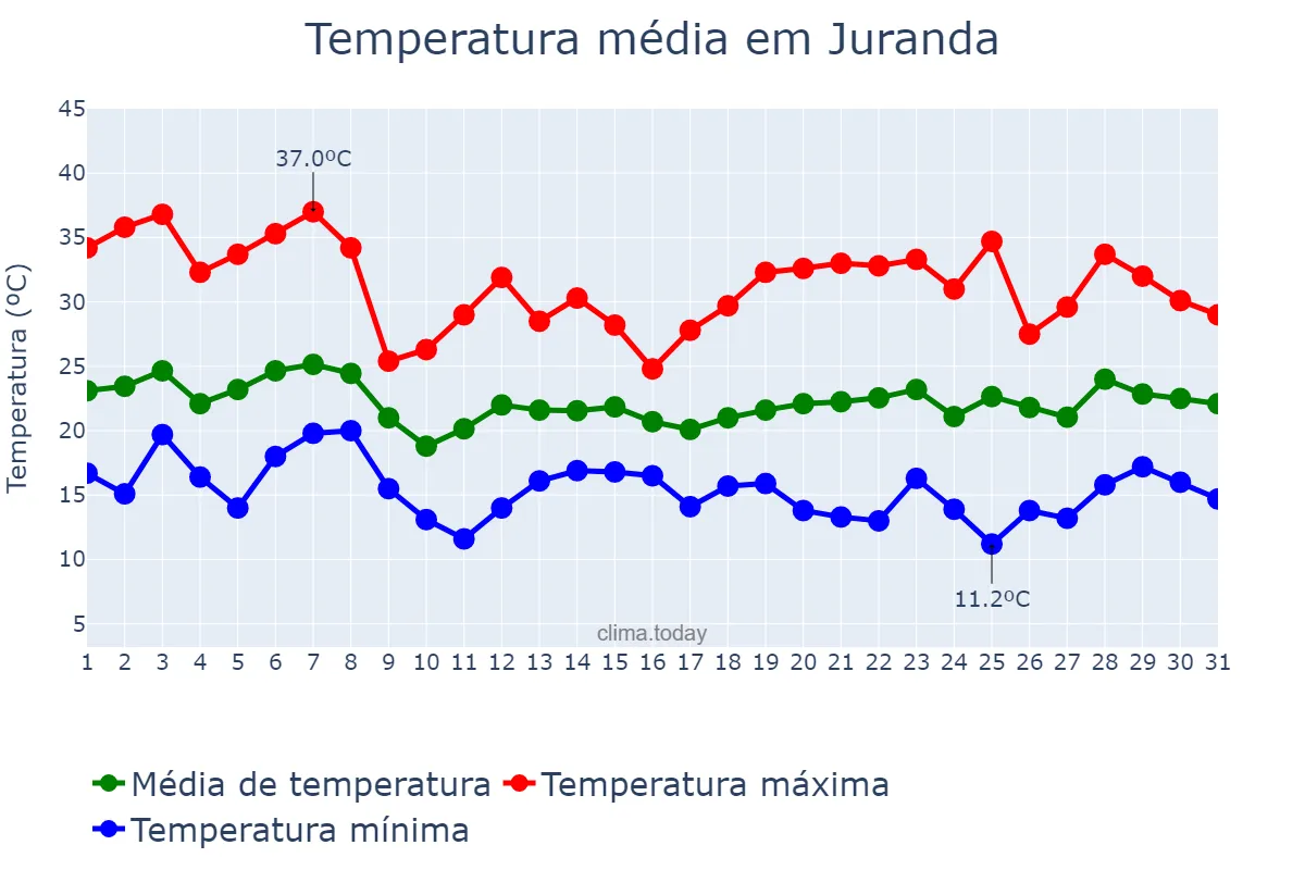 Temperatura em outubro em Juranda, PR, BR