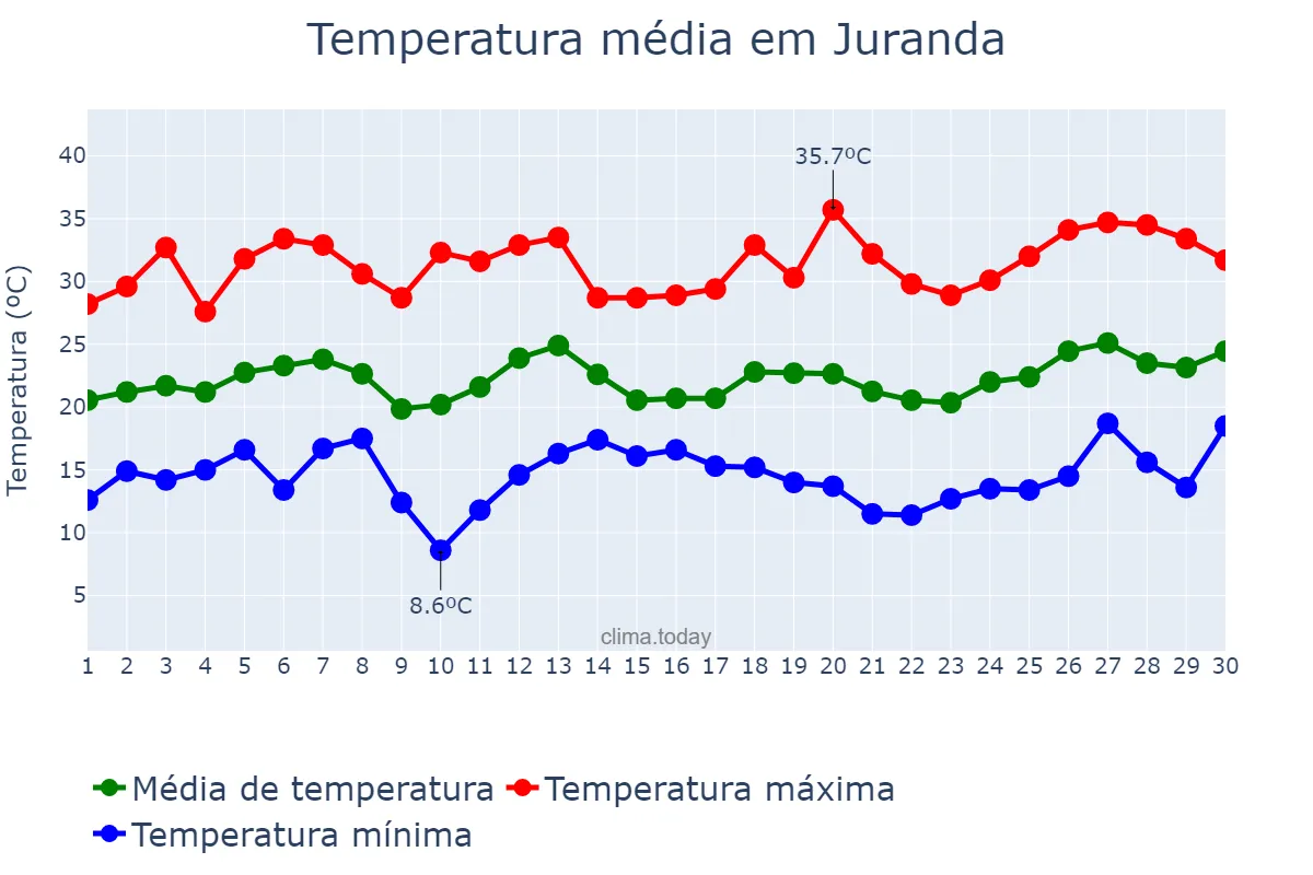 Temperatura em setembro em Juranda, PR, BR