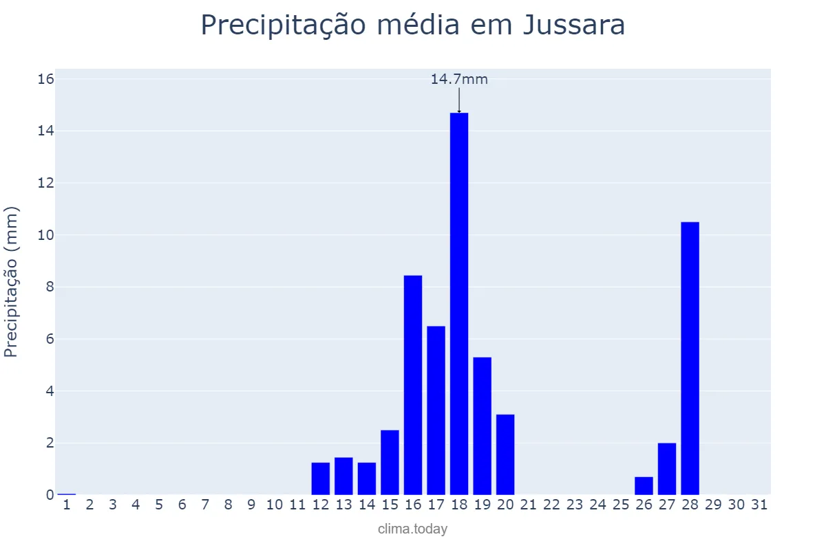 Precipitação em agosto em Jussara, PR, BR