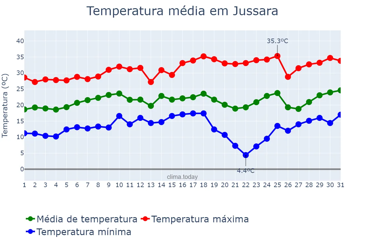 Temperatura em agosto em Jussara, PR, BR