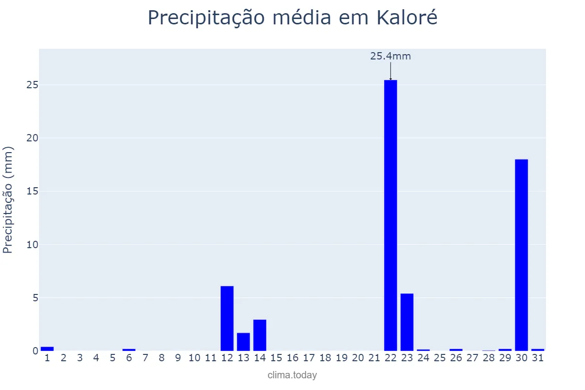 Precipitação em maio em Kaloré, PR, BR