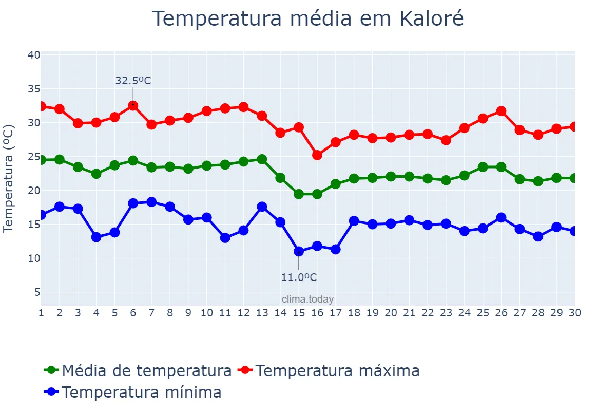 Temperatura em abril em Kaloré, PR, BR