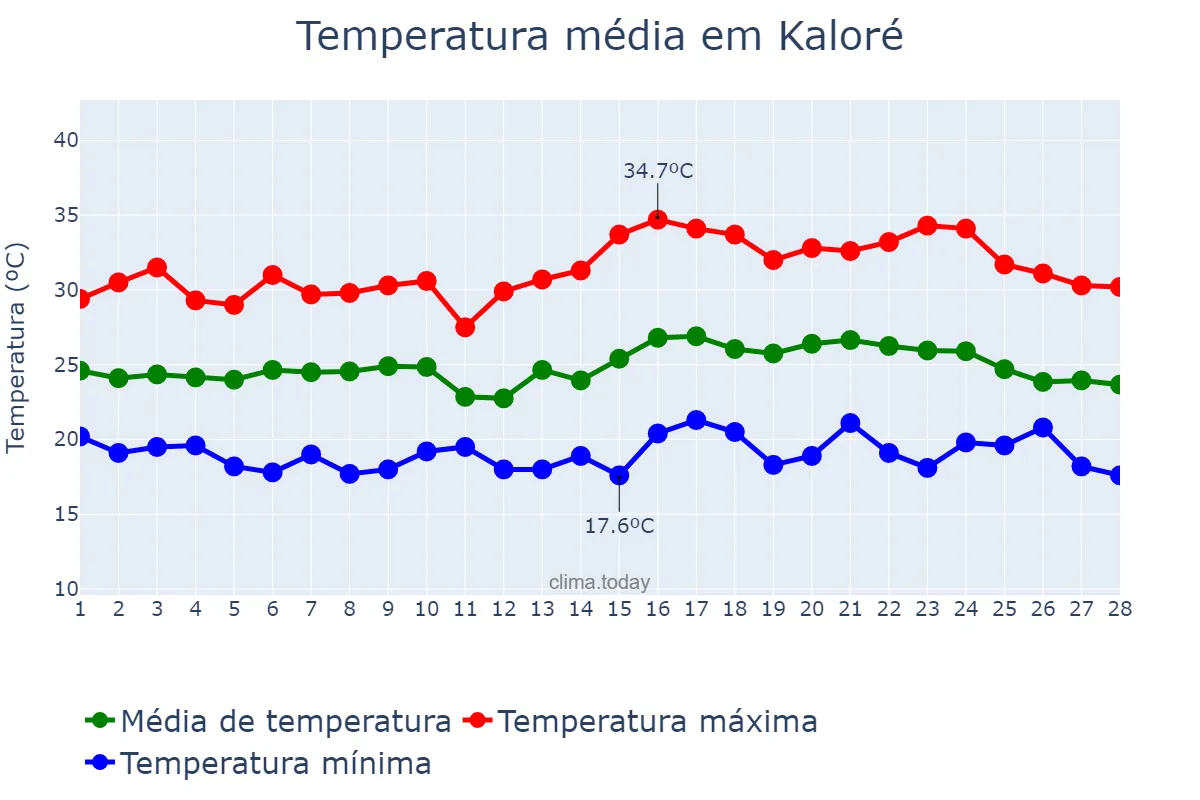 Temperatura em fevereiro em Kaloré, PR, BR