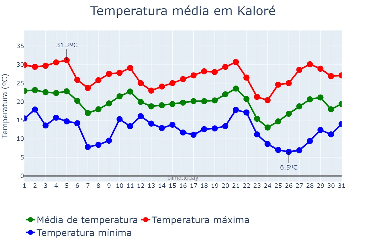 Temperatura em maio em Kaloré, PR, BR