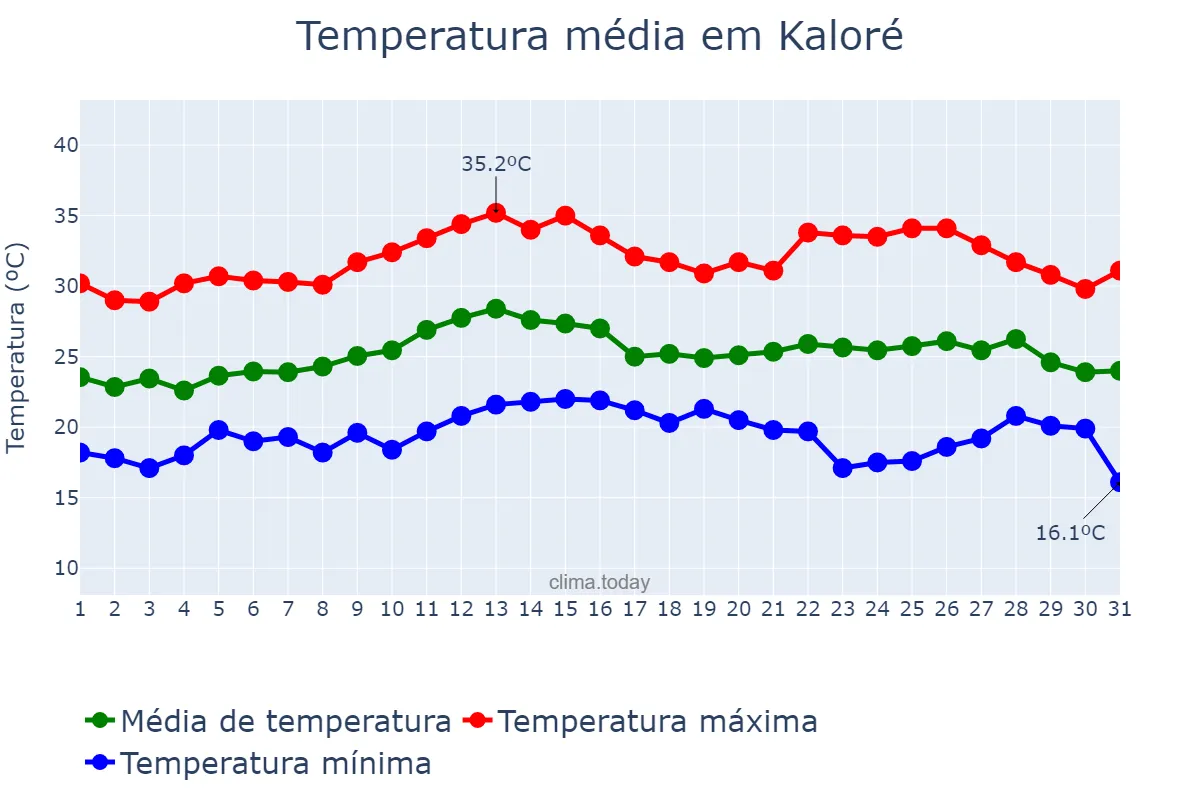 Temperatura em marco em Kaloré, PR, BR