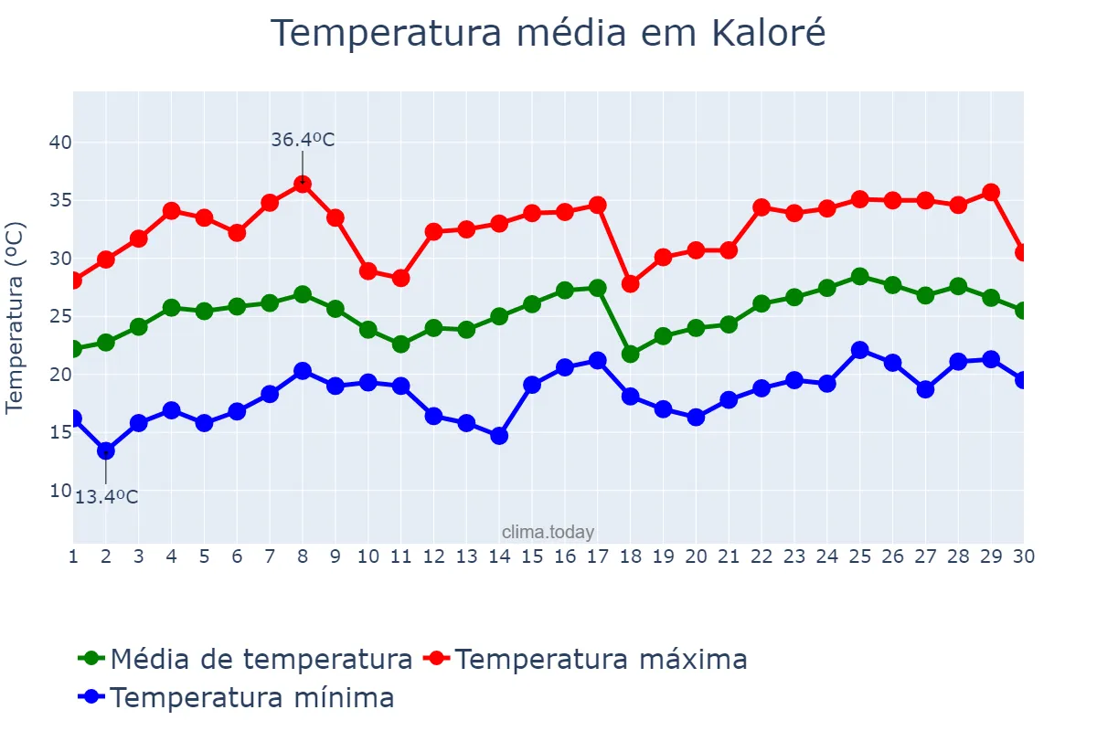 Temperatura em novembro em Kaloré, PR, BR