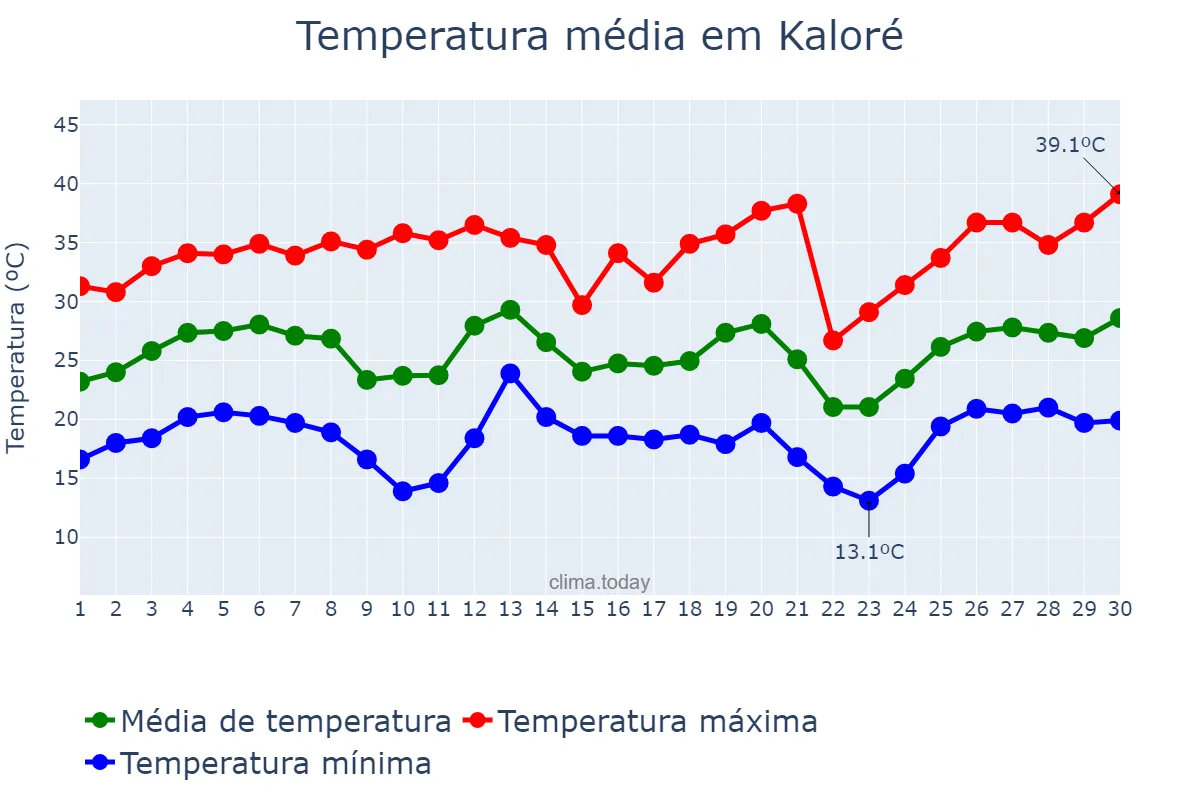 Temperatura em setembro em Kaloré, PR, BR