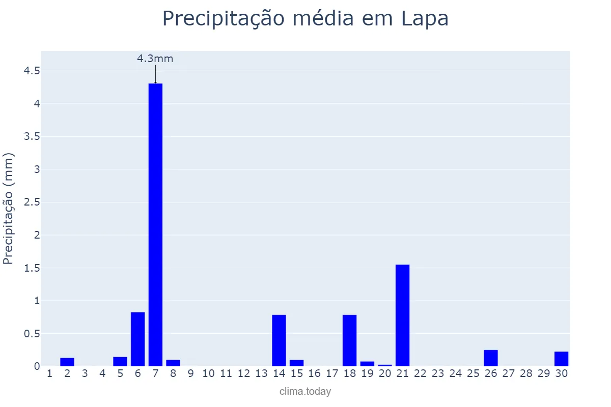 Precipitação em abril em Lapa, PR, BR