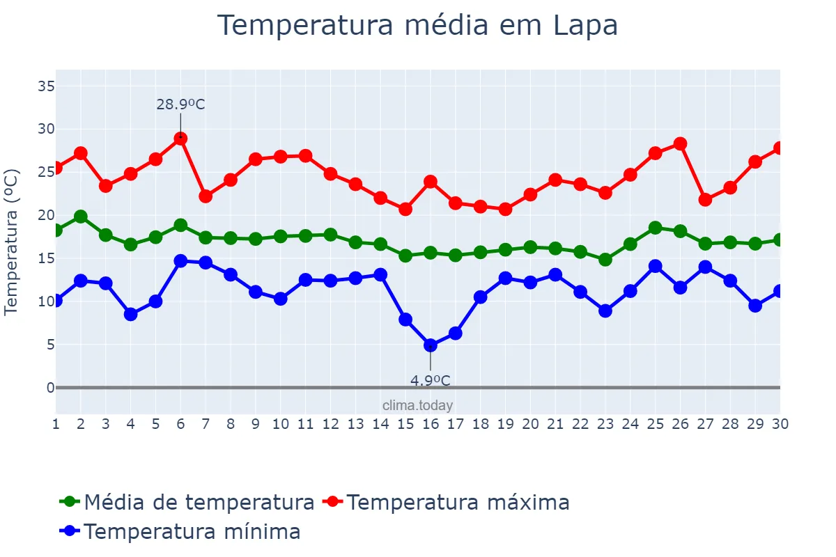 Temperatura em abril em Lapa, PR, BR