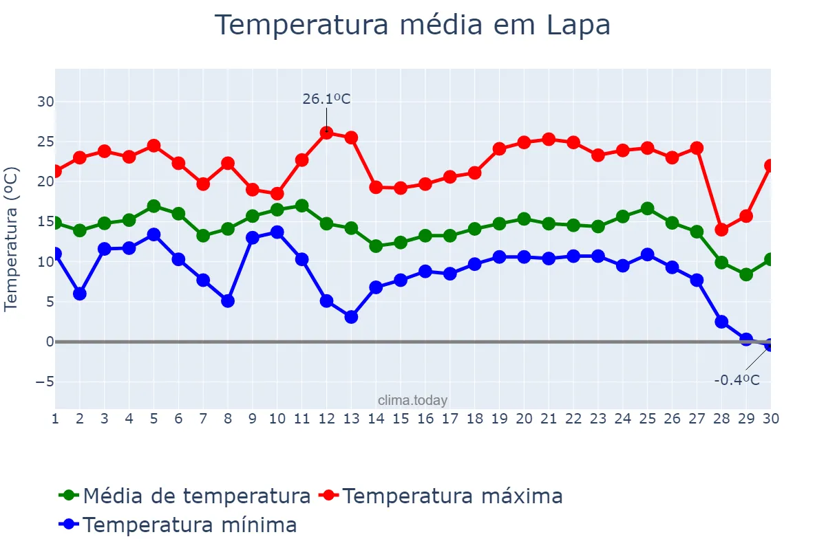 Temperatura em junho em Lapa, PR, BR