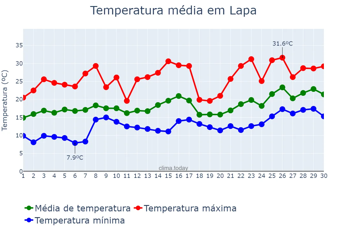 Temperatura em novembro em Lapa, PR, BR