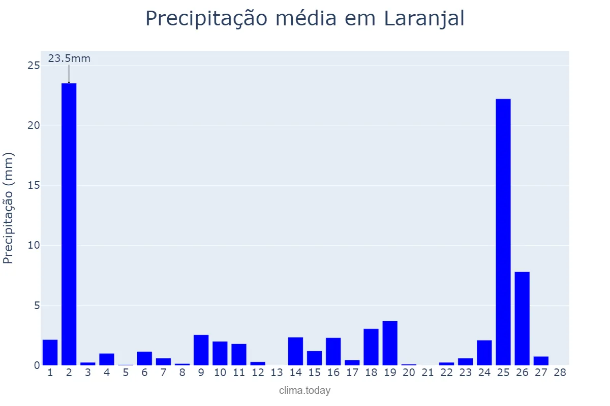Precipitação em fevereiro em Laranjal, PR, BR