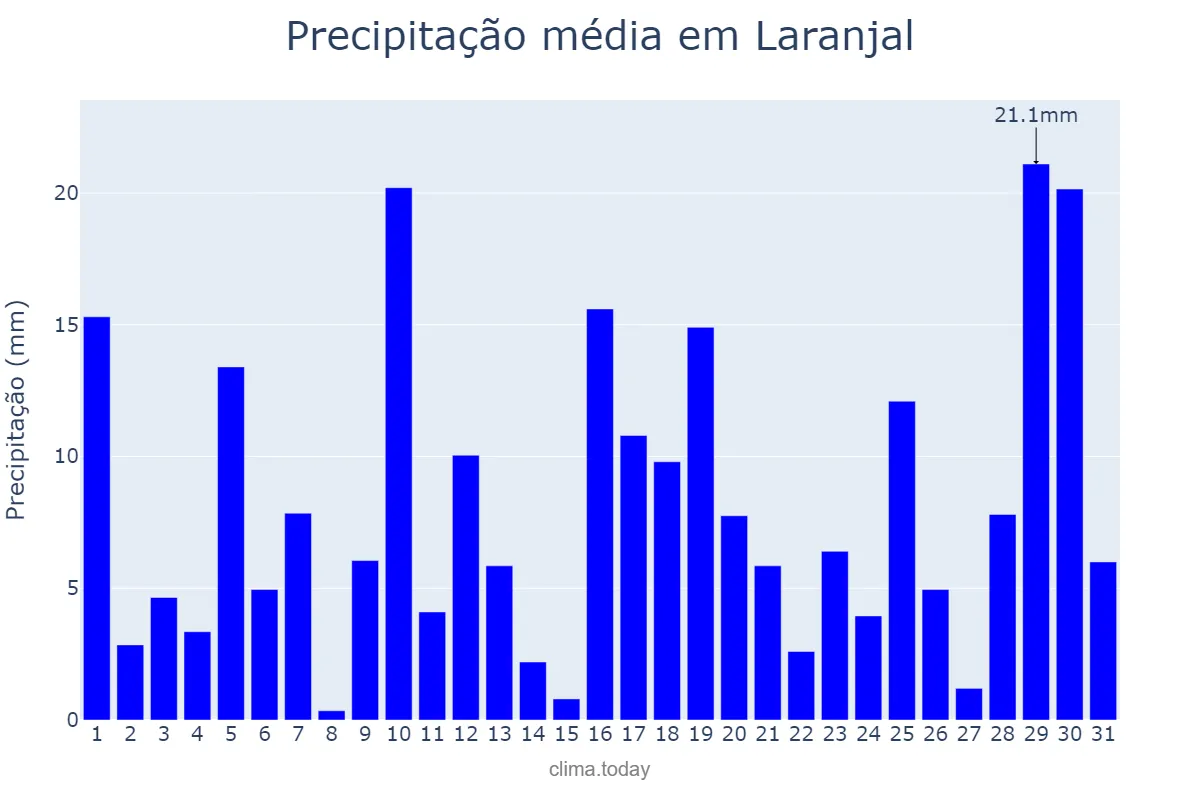 Precipitação em janeiro em Laranjal, PR, BR