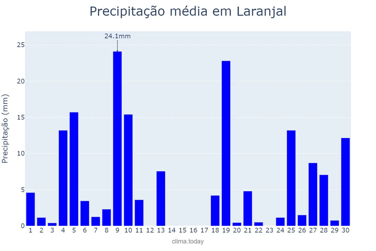 Precipitação em junho em Laranjal, PR, BR