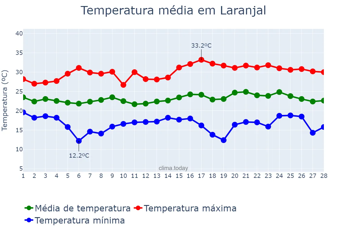 Temperatura em fevereiro em Laranjal, PR, BR