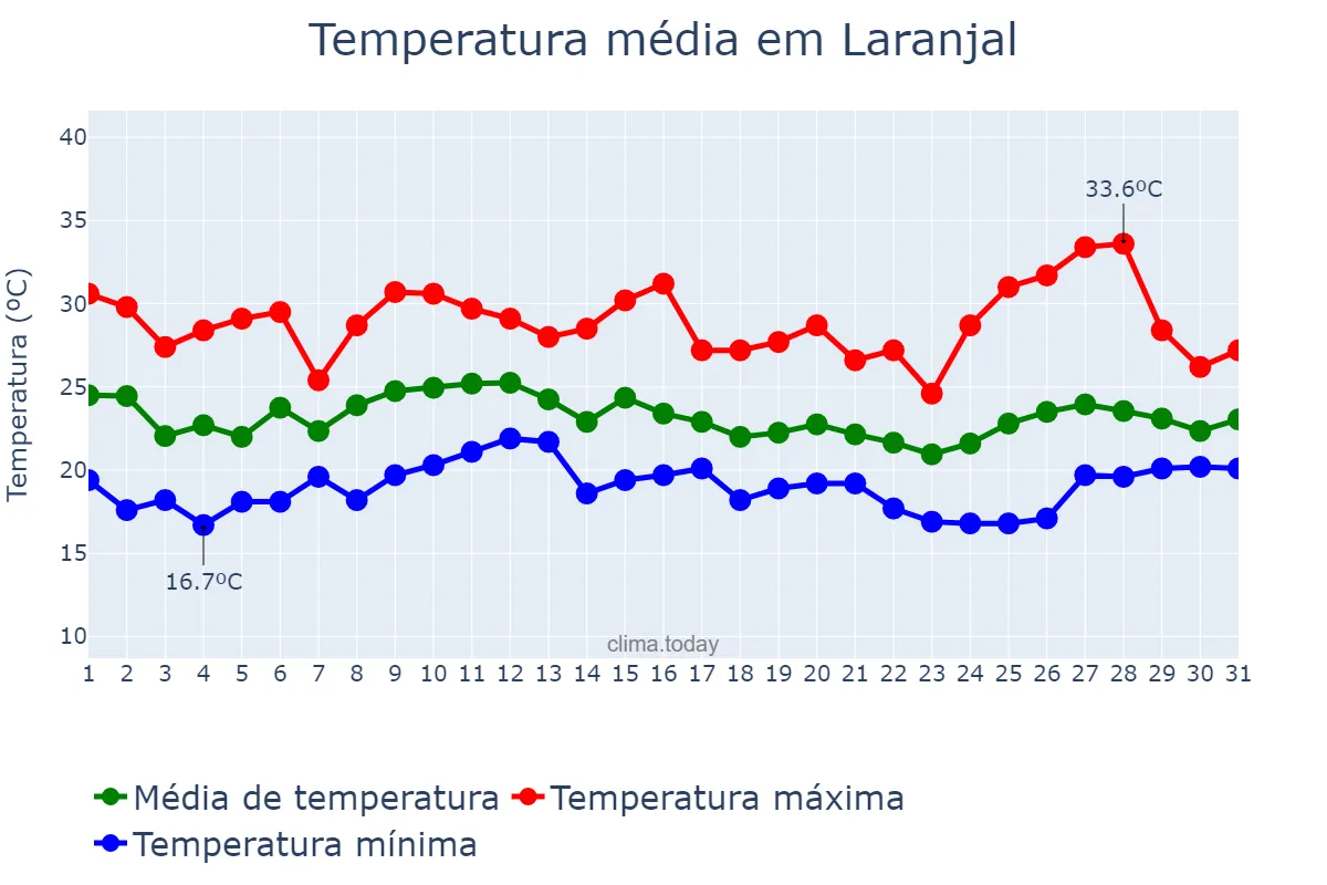 Temperatura em janeiro em Laranjal, PR, BR