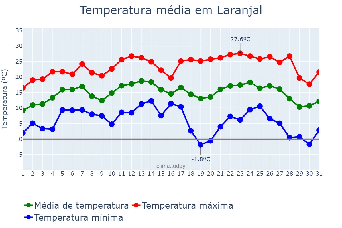 Temperatura em julho em Laranjal, PR, BR