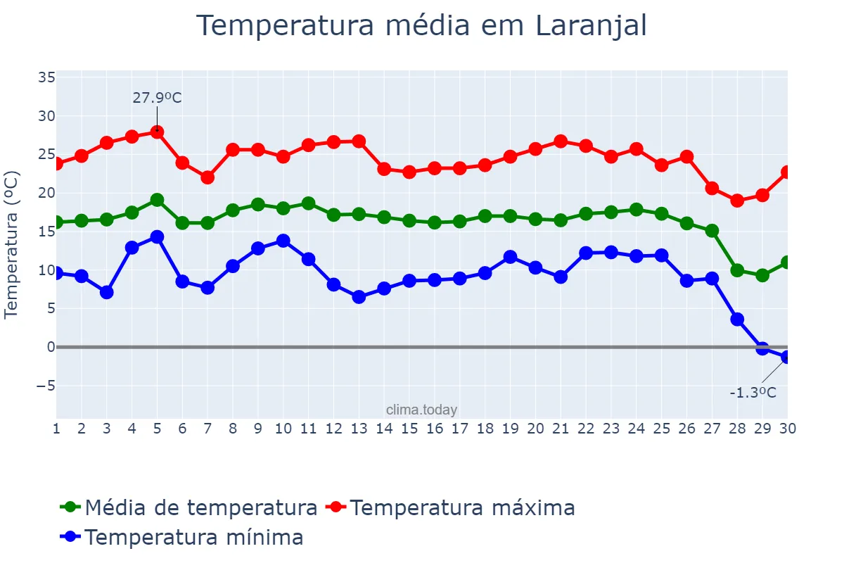 Temperatura em junho em Laranjal, PR, BR