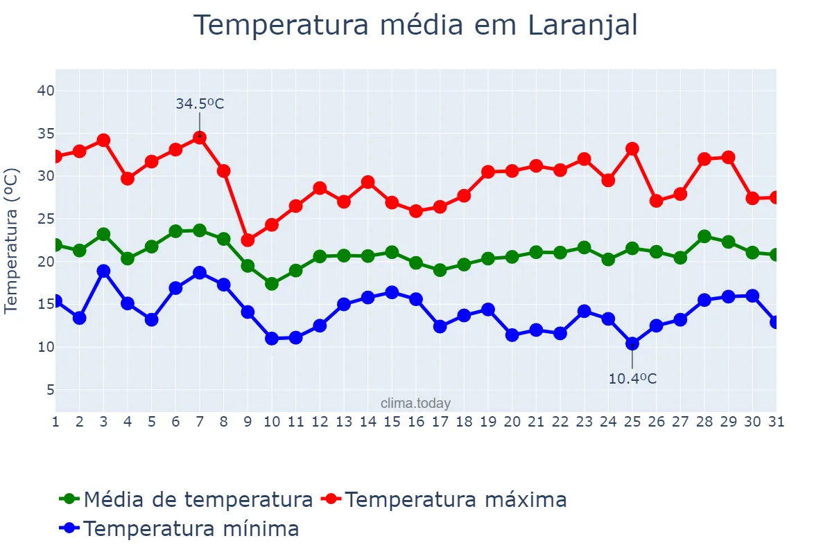 Temperatura em outubro em Laranjal, PR, BR