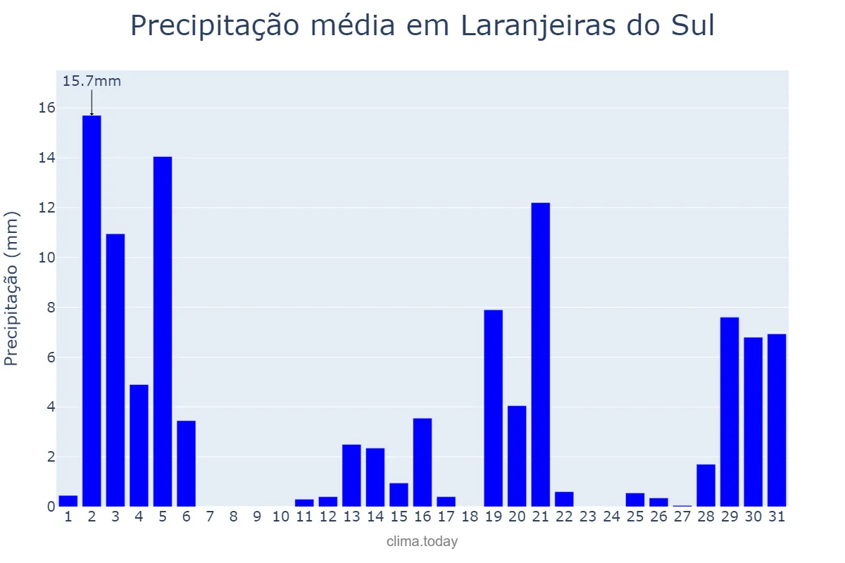 Precipitação em dezembro em Laranjeiras do Sul, PR, BR