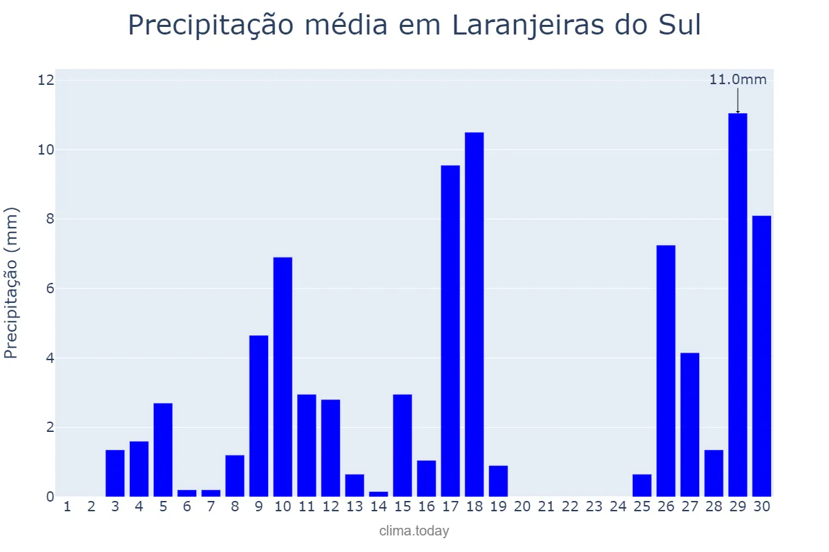 Precipitação em novembro em Laranjeiras do Sul, PR, BR