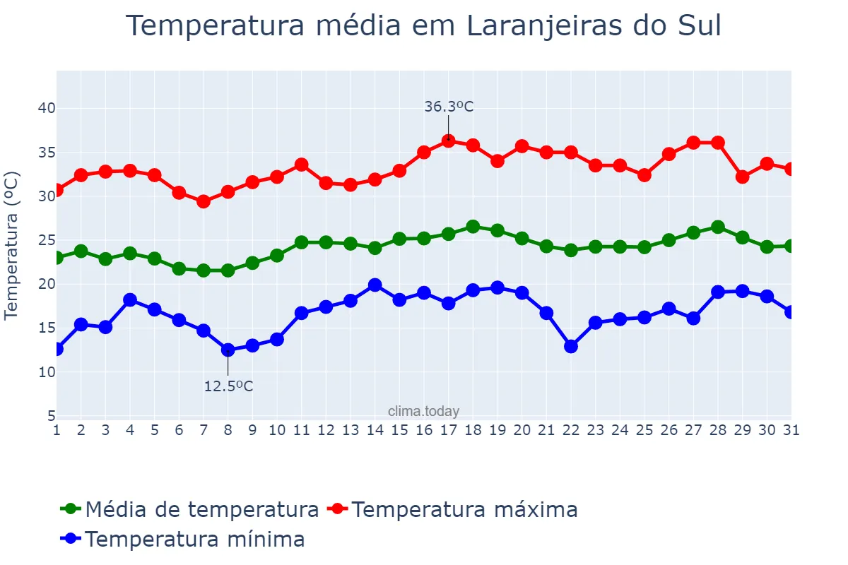 Temperatura em dezembro em Laranjeiras do Sul, PR, BR