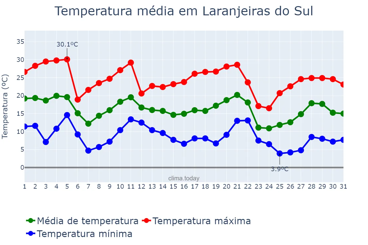 Temperatura em maio em Laranjeiras do Sul, PR, BR