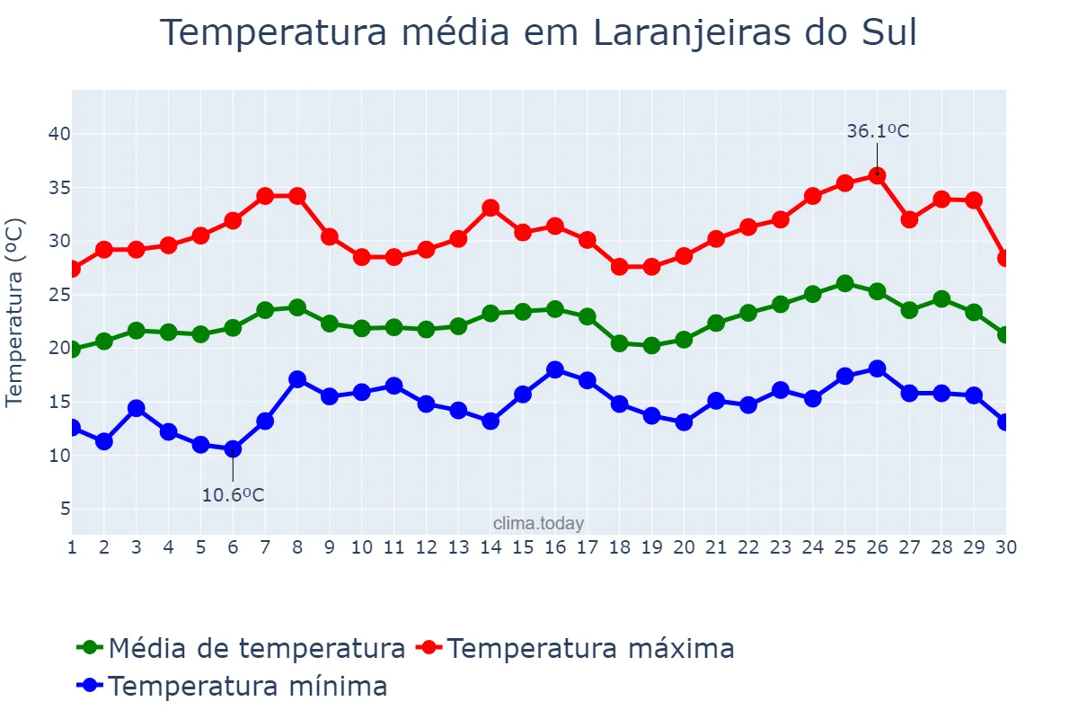Temperatura em novembro em Laranjeiras do Sul, PR, BR