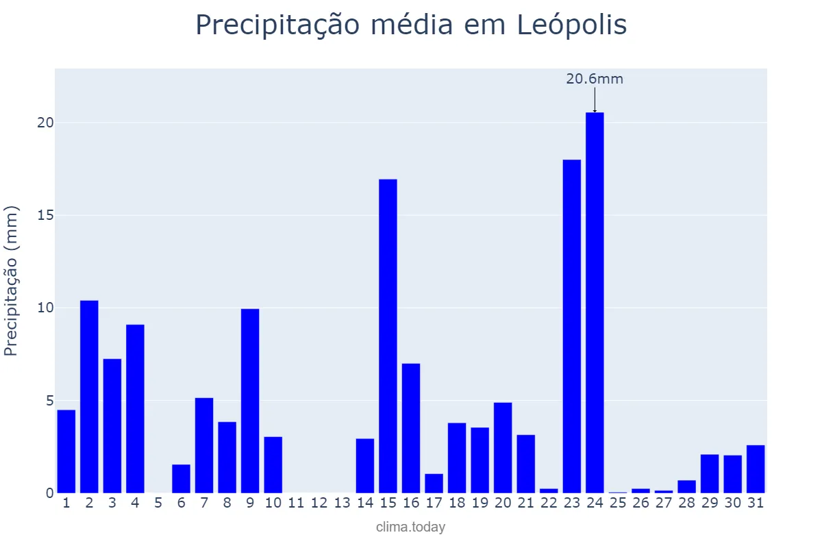 Precipitação em outubro em Leópolis, PR, BR