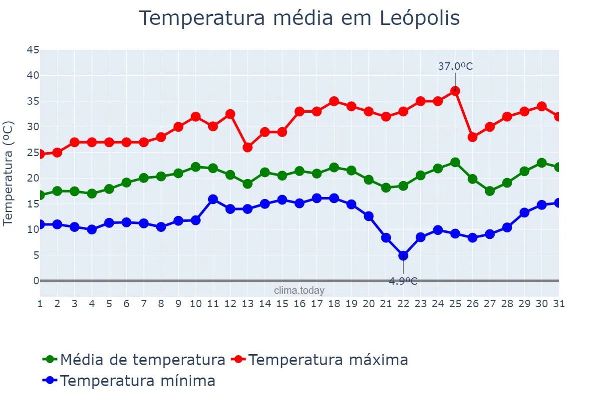 Temperatura em agosto em Leópolis, PR, BR