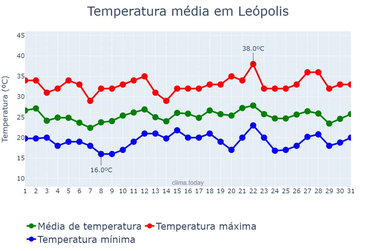 Temperatura em dezembro em Leópolis, PR, BR