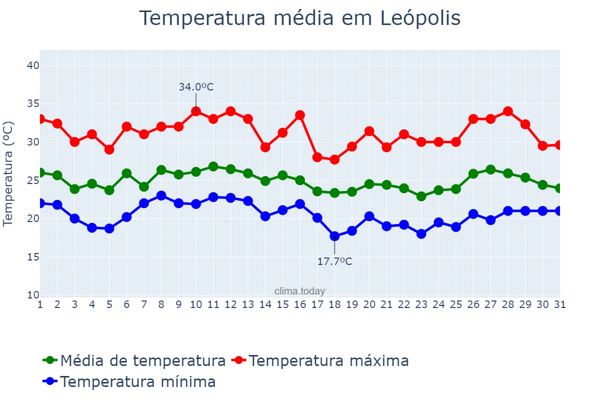 Temperatura em janeiro em Leópolis, PR, BR