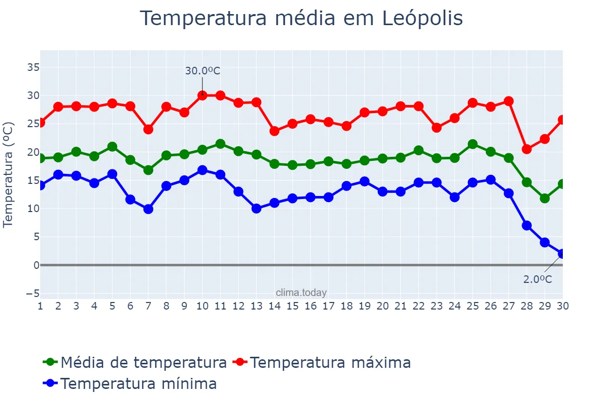 Temperatura em junho em Leópolis, PR, BR