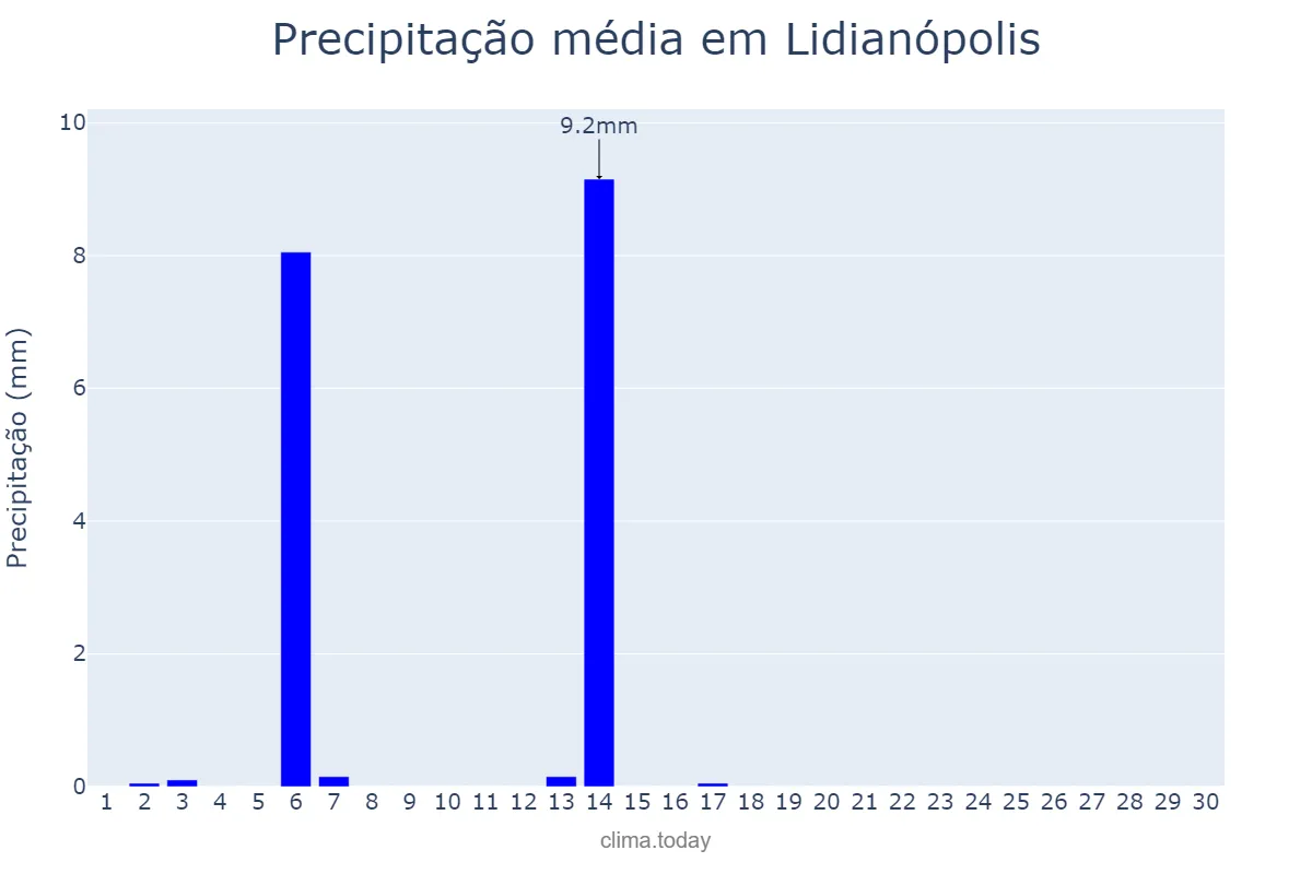 Precipitação em abril em Lidianópolis, PR, BR