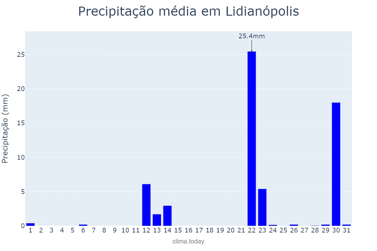 Precipitação em maio em Lidianópolis, PR, BR