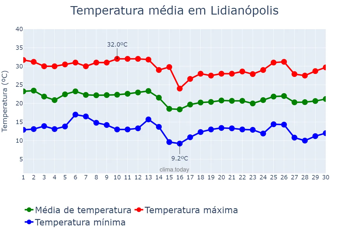 Temperatura em abril em Lidianópolis, PR, BR
